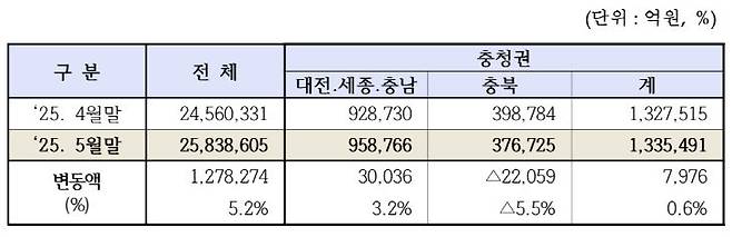 충청권 상장법인 시가총액 증가율.(한국거래소 대전혁신성장센터 제공)