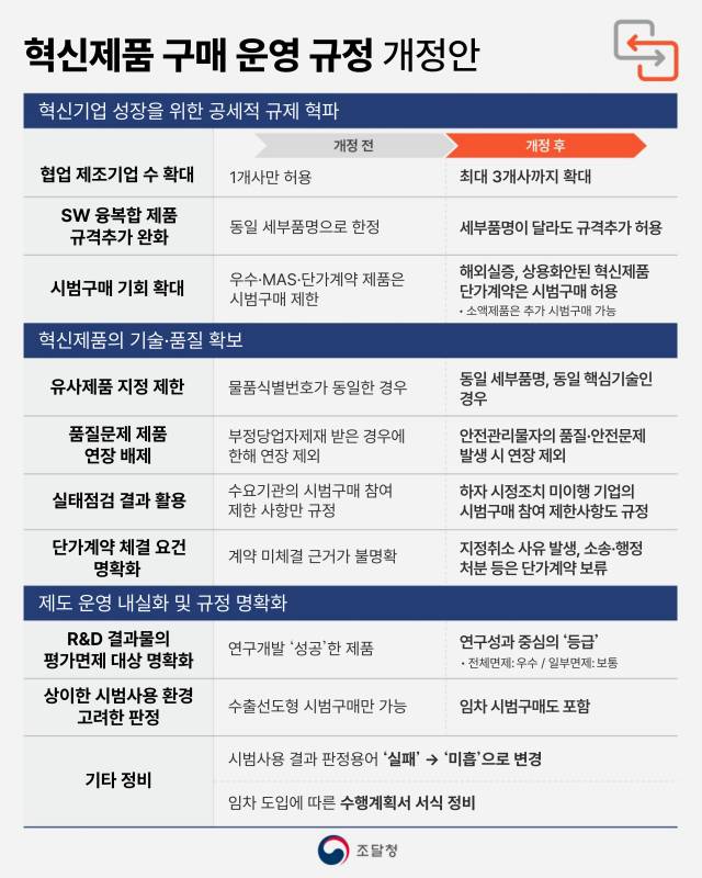 '혁신제품 구매 운영 규정' 개정안 인포그래픽. 조달청 제공