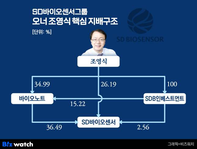 SD바이오센서그룹 오너 조영식 회장 핵심 지배구조