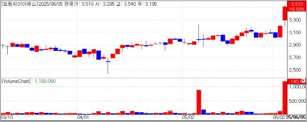 드림씨아이에스 주가 추이.(자료= KG제로인 엠피닥터)