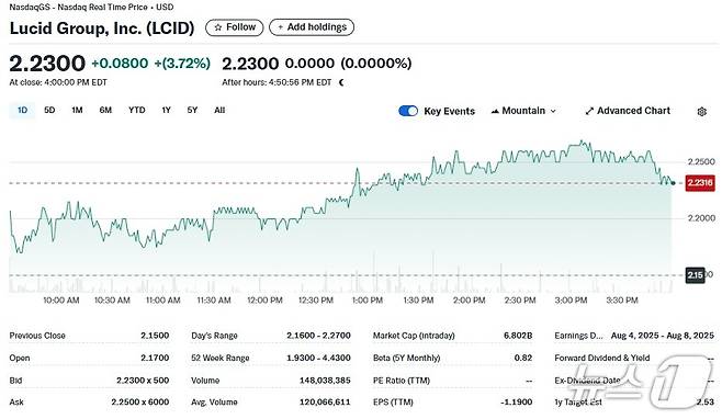 루시드 일일 주가추이 - 야후 파이낸스 갈무리