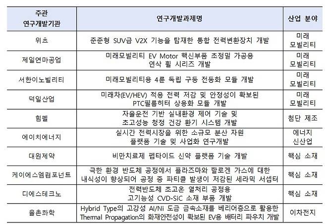 월드클래스 후보기업 신규 선정 10개사.