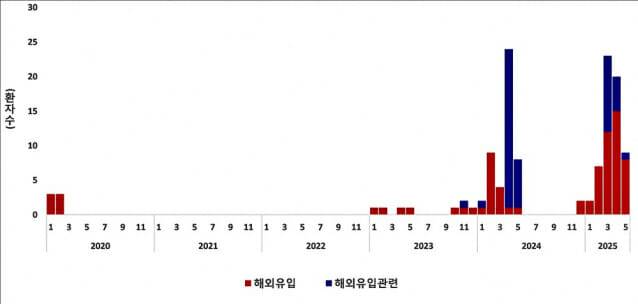 25년 국내 홍역 발생 현황(5.31. 기준, 제공=질병관리청)
