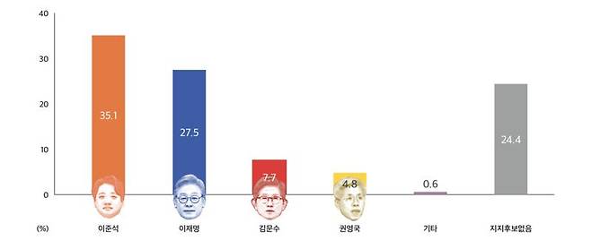 서울대 학보사인 '대학신문'은 8일 '2025 서울대 학부생 정치의식 조사' 결과를 발표했다./서울대 대학신문