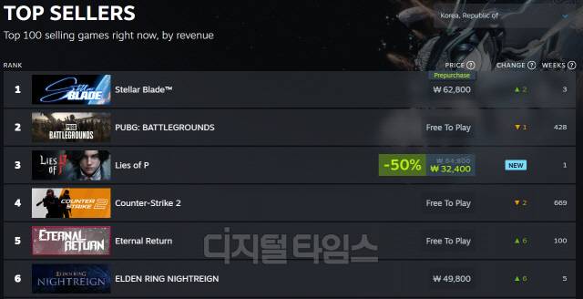 스텔라 블레이드 PC 버전이 스팀 매출 한국 1위를 기록하고 있다. 스팀 화면 캡처