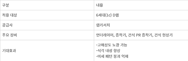 삼성전자 건식 PR 도입 개요