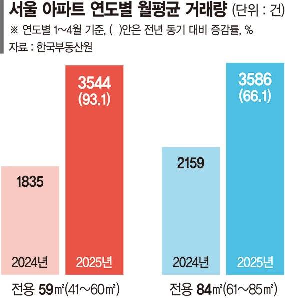 84㎡ 비싸다… 서울 국민평형 무게중심 59㎡로