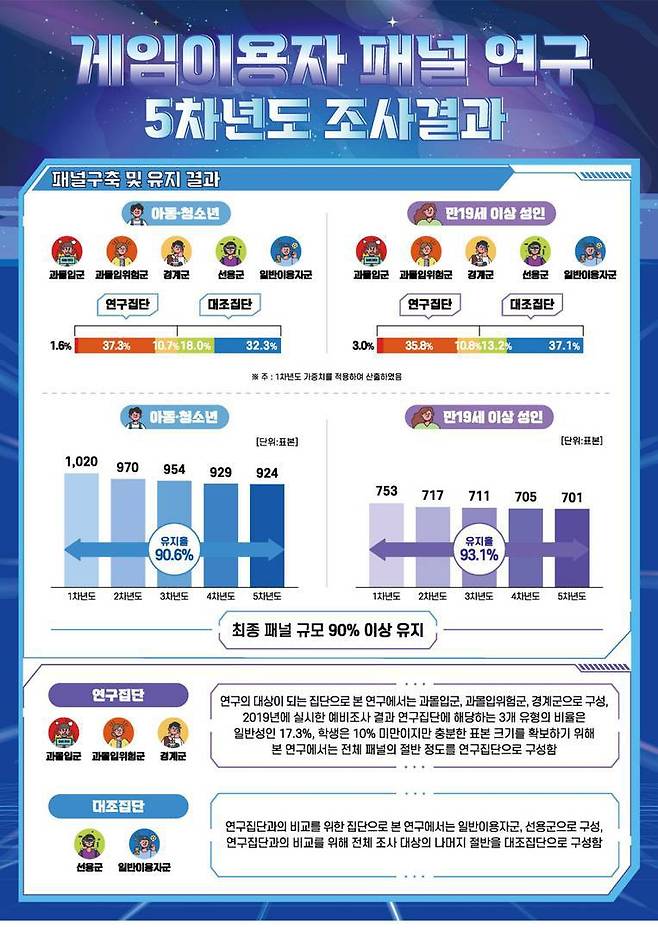 게임 이용자 패널 연구 5차년도 조사 결과