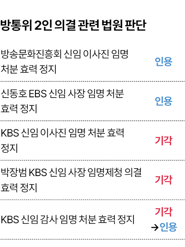 시각물_방통위 2인 의결 관련 법원 판단