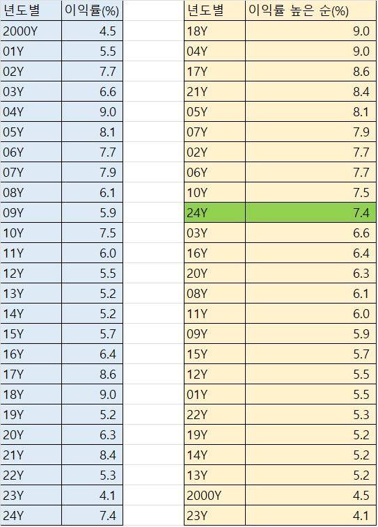 2000~2025년 국내 1,000대 기업 영업이익률 변화. 한국CXO연구소 제공