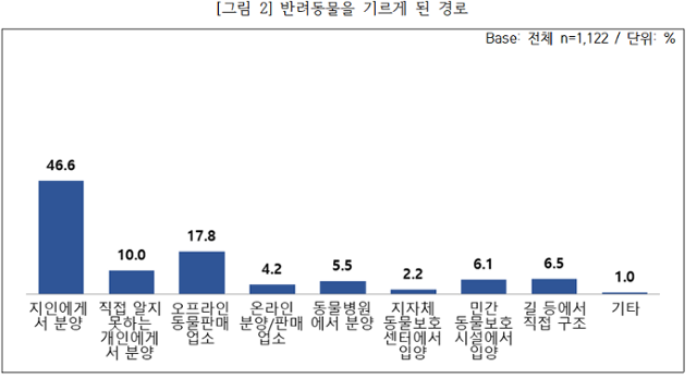 반려동물을 기르게 된 경로. 동물복지문제연구소 어웨어 제공