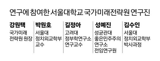 연구에 참여한 서울대학교 국가미래전략원 연구진