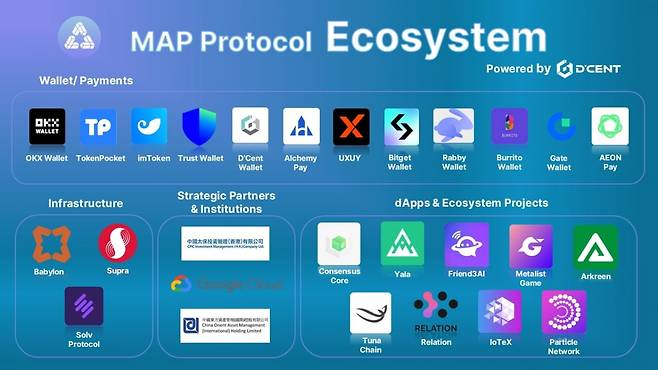 맵 프로토콜 생태계 / 사진=디센트