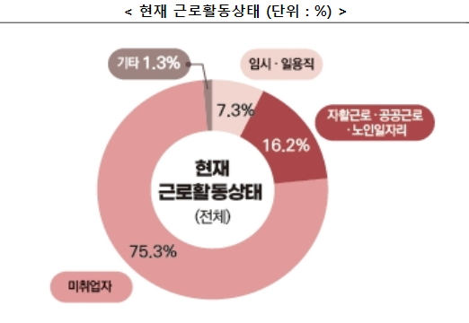 2024년 기준, 거리·시설 노숙인의 노동활동 현황/보건복지부 제공
