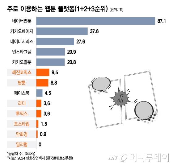 주로 이용하는 웹툰 플랫폼(1+2+3순위)/그래픽=이지혜