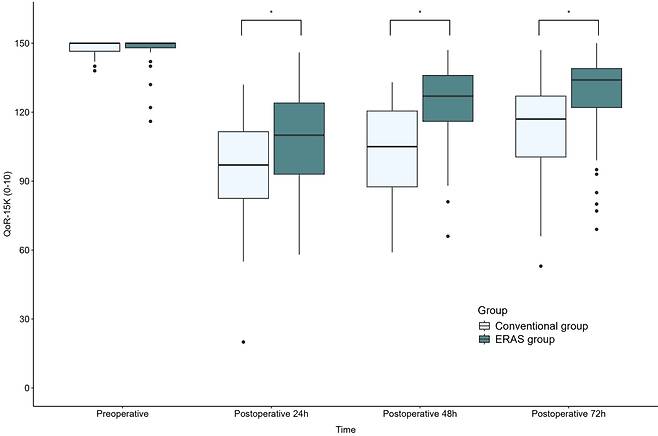 ERAS군(초록색)은 수술 후 3일간 QoR-15 점수에서 기존 치료군(흰색)보다 평균 16점 높게 나타나, 회복의 질 향상 효과가 입증됐다./사진=서울대병원