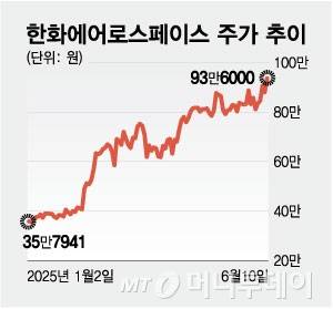 한화에어로스페이스 주가 추이/그래픽=최헌정