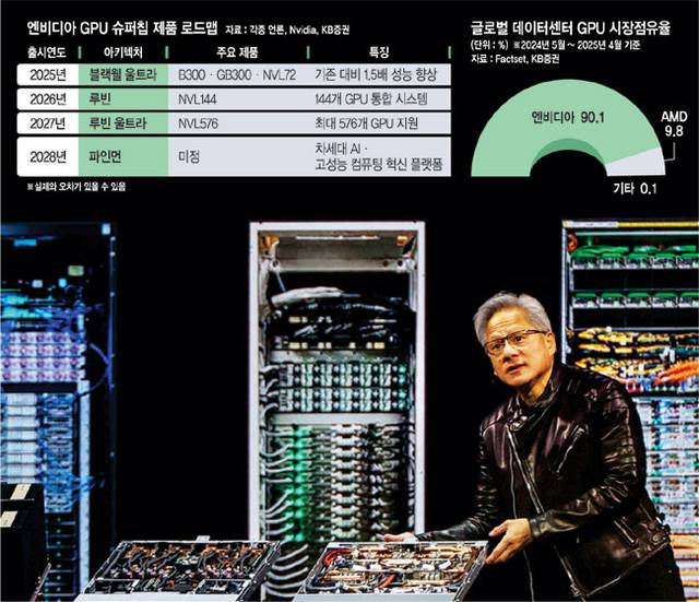 젠슨 황 엔비디아 CEO가 지난 3월 18일 미국 캘리포니아 새너제이에서 열린 ‘연례 개발자 콘퍼런스(GTC)’에서 블랙웰과 루빈, 파인먼으로 이어지는 신제품 로드맵을 공개하고 있다.  로이터 연합뉴스