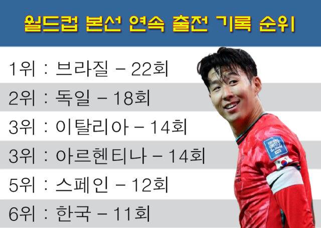 월드컵 본선 연속 진출 기록. /그래픽=심재희 기자