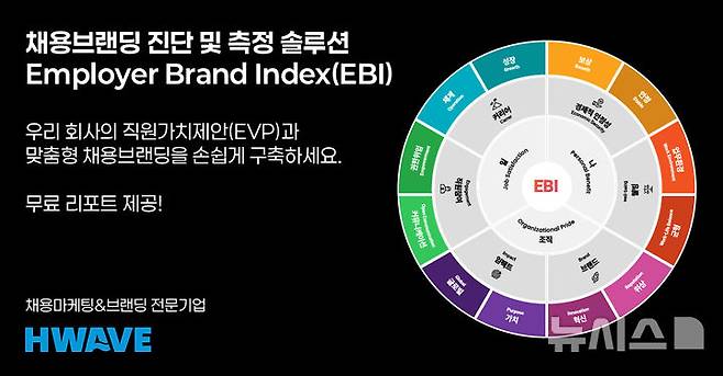 [뉴시스]에이치웨이브는 기업의 채용브랜딩 현황을 과학적으로 진단하고 맞춤형 전략 수립을 지원하는 서비스 'EBI(Employer Brand Index)'를 출시했다고 10일 밝혔다.