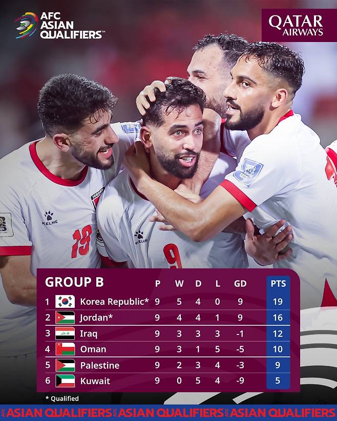한국과 요르단의 본선 진출이 확정된 2026 국제축구연맹(FIFA) 아시아 3차 예선 B조 중간 순위. /사진=아시아축구연맹(AFC) SNS 캡처