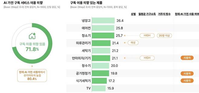 AI 가전 구독서비스 이용 의향 [오픈서베이 제공. 재판매 및 DB 금지]