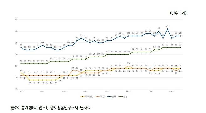 전체 성인기 전환점 추이 [서울연구원의 '서울시민의 생애과정 변화에 따른 빈곤 위험 대응방안'(2024)에서 발췌]