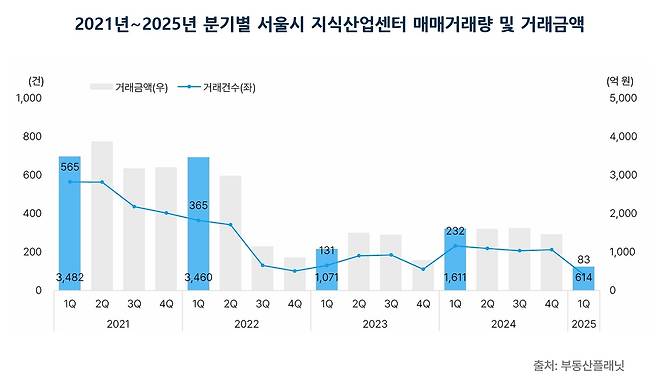 2021∼2025년 분기별 서울시 지식산업센터 거래량 및 거래금액 [부동산플래닛 제공. 재판매 및 DB 금지]
