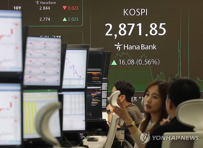 코스피 2,870대 상승 마감 (서울=연합뉴스) 류영석 기자 = 코스피가 전장보다 16.08p(0.56%) 오른 2,871.85로 마감한 10일 오후 서울 중구 하나은행 딜링룸에서 딜러들이 업무를 보고 있다.
    이날 원/달러 환율은 오후3시30분 기준 전날보다 7.9원 오른 1,364.3원을 기록했고, 코스닥은 6.99p(0.91%) 오른 771.20으로 마감했다. 2025.6.10 ondol@yna.co.kr