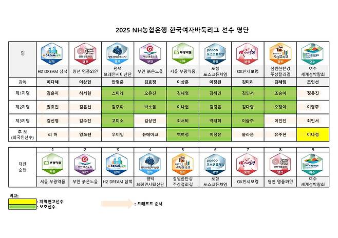 2025 여자바둑리그 팀별 선수 명단 [한국기원 제공. 재판매 및 DB 금지]