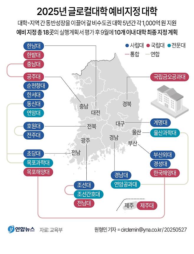 2025년 글로컬대학 예비지정 대학