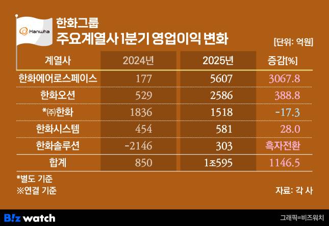 한화그룹 주요계열사 1분기 영업이익 변화./그래픽=비즈워치