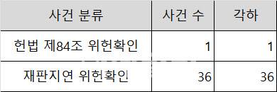 헌법재판소에 접수돼 처리된 ‘헌법 제84조 위헌확인’ 및 ‘재판지연 위헌확인’ 사건 결정례 (단위: 건, 자료: 헌법재판소)