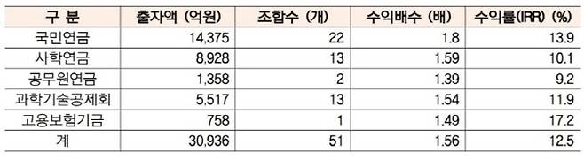 (자료=한국벤처캐피탈협회)