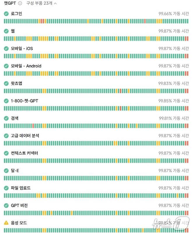 오픈AI 상태페이지 갈무리