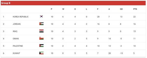 2026 FIFA 북중미 월드컵 아시아 3차예선 B조 최종 순위. ⓒAFC