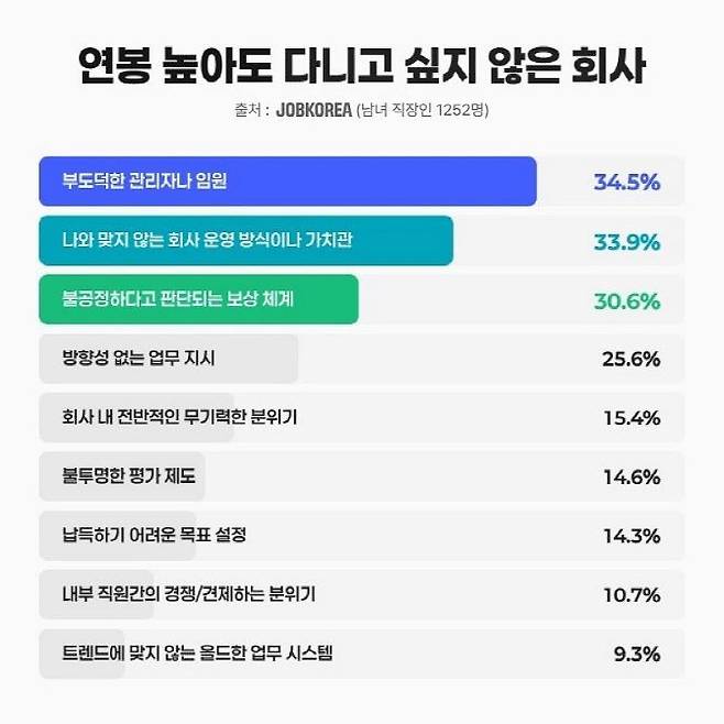 '연봉 높아도 다니고 싶지 않은 회사' 설문 조사 결과. 잡코리아