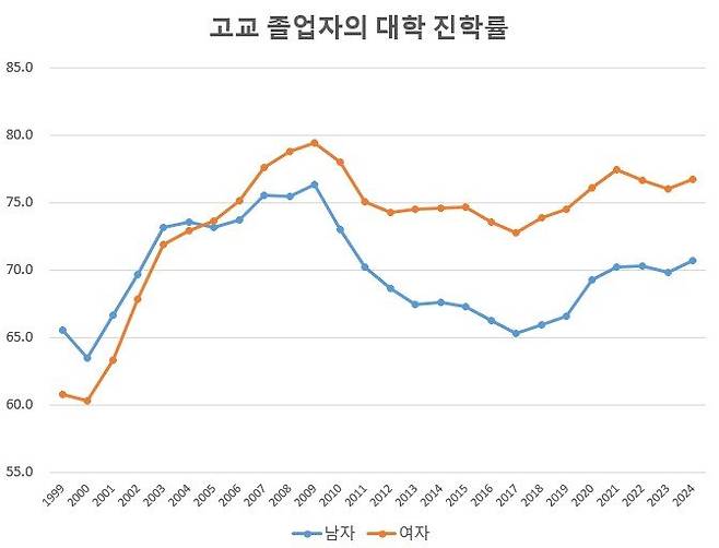 자료:한국교육개발원