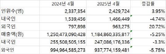 국내면세점 매출액·이용객수 현황. 자료: 한국면세점협회 통계 발췌