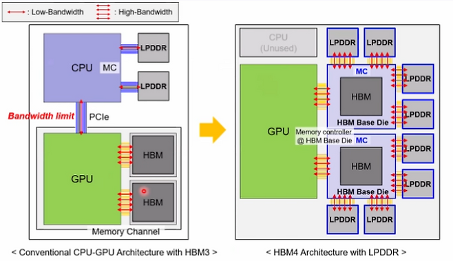 HBM3와 HBM4를 사용하는 AI 반도체 아키텍처 비교(출처:KAIST)