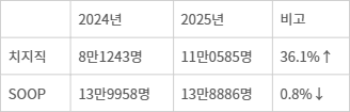 <표>2024·2025년 네이버 치지직·SOOP 평균 시청자 수(11일 기준) - 자료: 소프트콘뷰어십