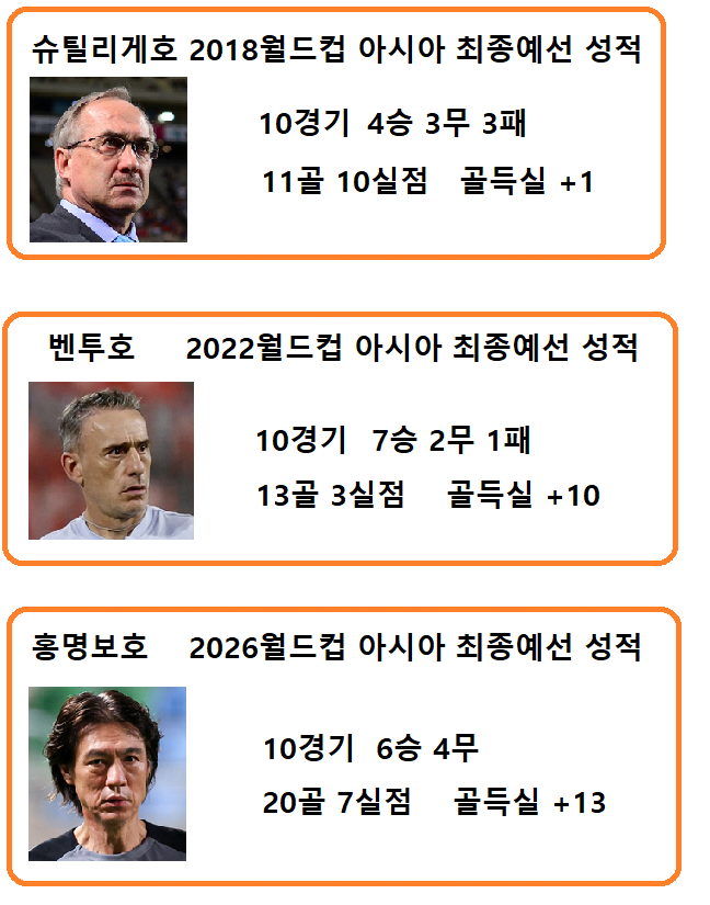 btr.png 슈틸리케호 벤투호 홍명보호 최종예선 결과 비교