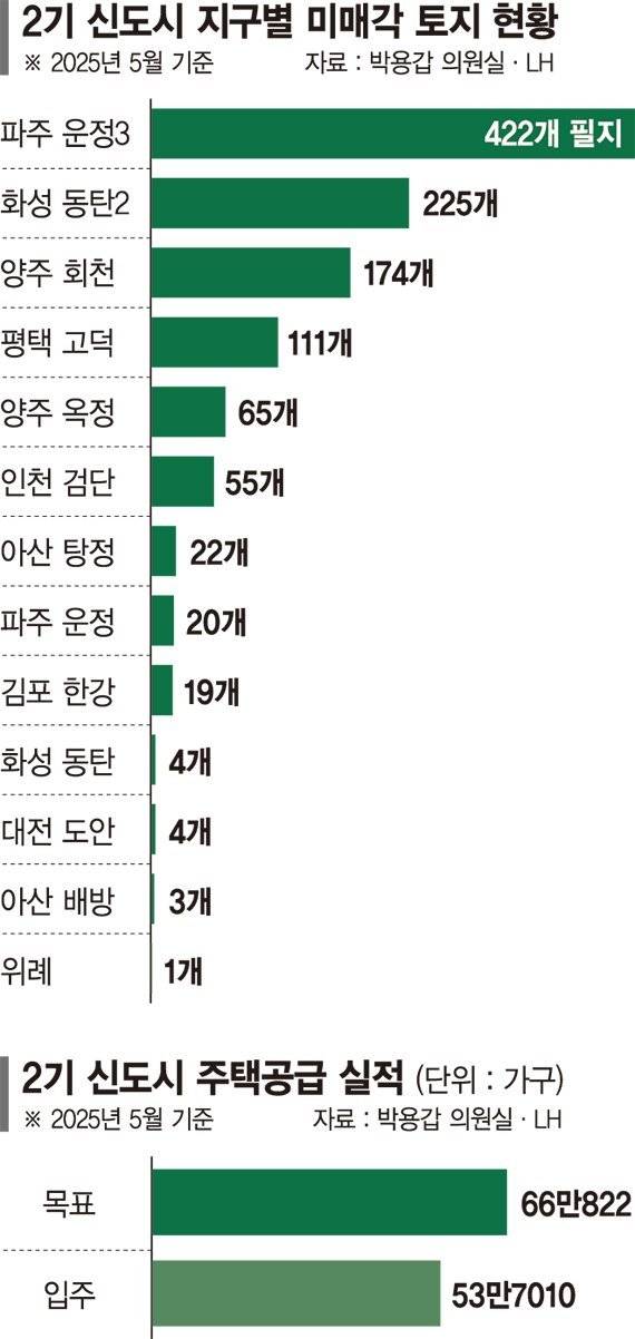 '2기 신도시인데 20년째 잡초만 무성해요'...용도