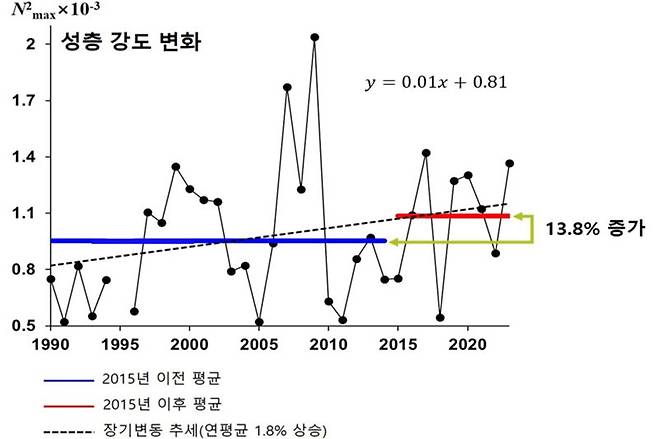 식물플랑크톤의 광합성 활동에 직접적인 영향을 주는 것으로 알려진 성층 강도의 변화 그래프(동해 기준). 국립수산과학원 제공