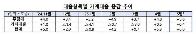 출처=금융당국