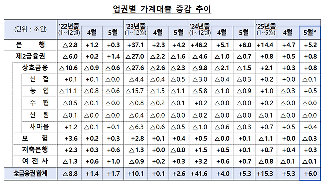 출처=금융당국