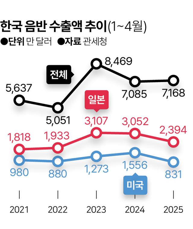 한국 음반 수출액 추이. 그래픽=김대훈 기자