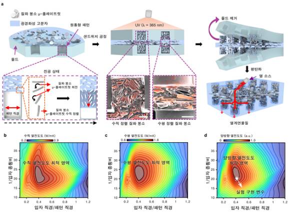 국내 연구팀이 수평, 수직 양방향으로 동시에 열을 분산하는 방열 소재를 개발했다. [사진=성균관대]