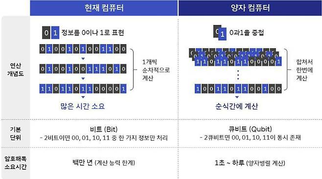 기존 컴퓨터와 양자 컴퓨터의 차이 / 출처=ETRI