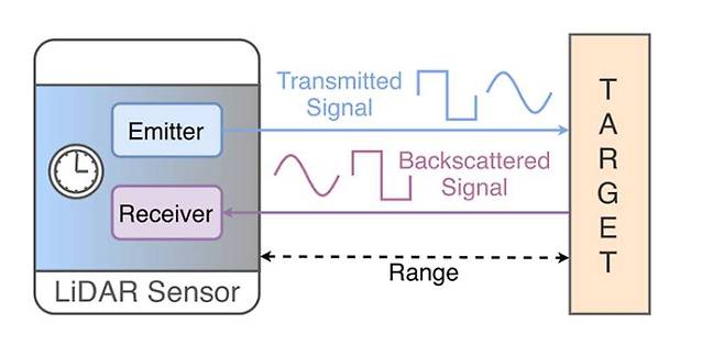 라이다 작동 원리 / 출처=삼성SDS